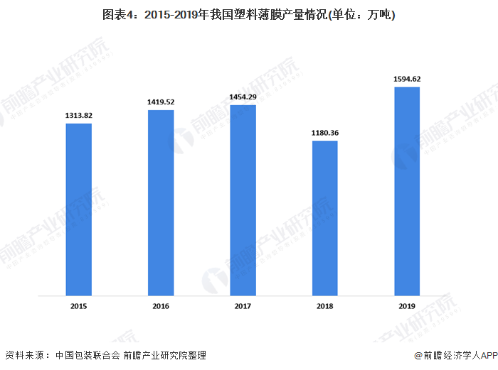 十张图带你看我国塑料包装行业市场现状及竞争格局分析 塑料薄膜为最大细分市场(图4)