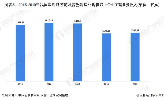 十张图带你看我国塑料包装行业市场现状及竞争格局分析 塑料薄膜为最大细分市场(图5)