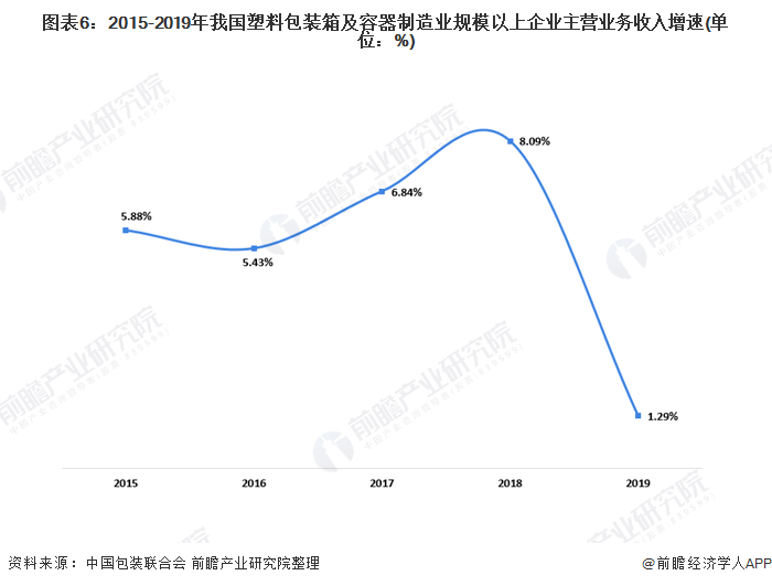 十张图带你看我国塑料包装行业市场现状及竞争格局分析 塑料薄膜为最大细分市场(图6)