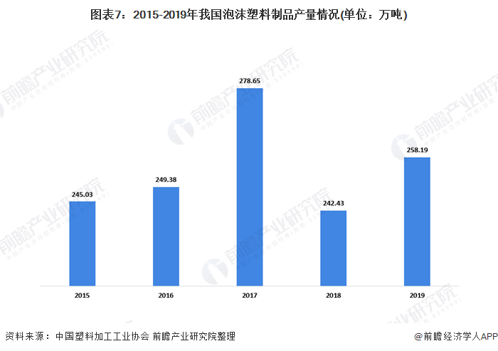 十张图带你看我国塑料包装行业市场现状及竞争格局分析 塑料薄膜为最大细分市场(图7)