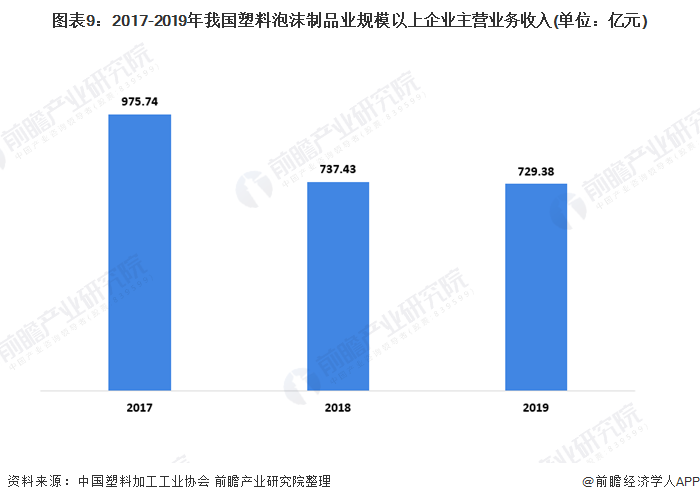 十张图带你看我国塑料包装行业市场现状及竞争格局分析 塑料薄膜为最大细分市场(图9)