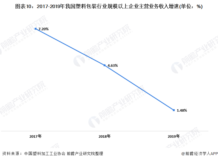 十张图带你看我国塑料包装行业市场现状及竞争格局分析 塑料薄膜为最大细分市场(图10)