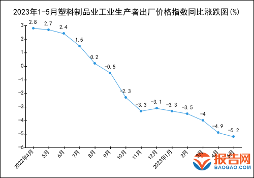 2023年1-5月塑料制品业工业生产者出厂价格指数统计分析(图1)