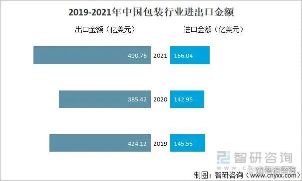 中国包装行业市场现状分析：塑料包装出口额占6566%(图2)