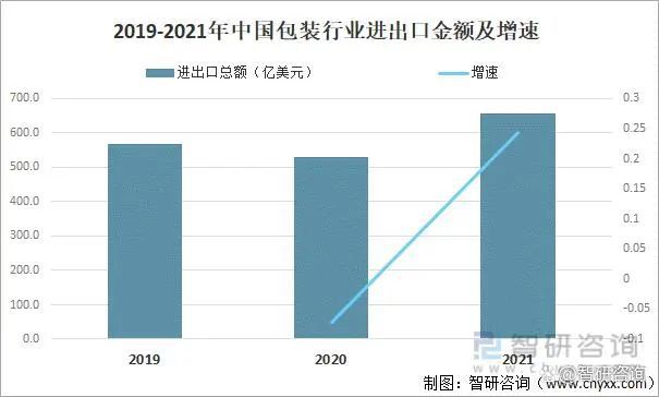 中国包装行业市场现状分析：塑料包装出口额占6566%(图1)