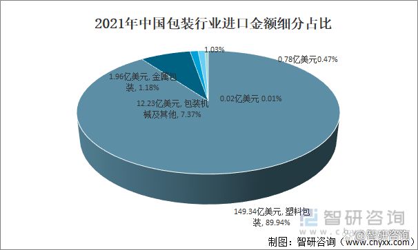 中国包装行业市场现状分析：塑料包装出口额占6566%(图9)