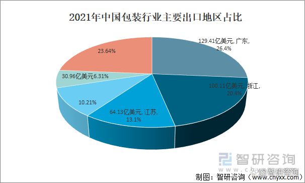 中国包装行业市场现状分析：塑料包装出口额占6566%(图5)