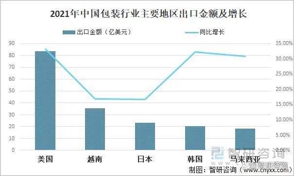中国包装行业市场现状分析：塑料包装出口额占6566%(图7)