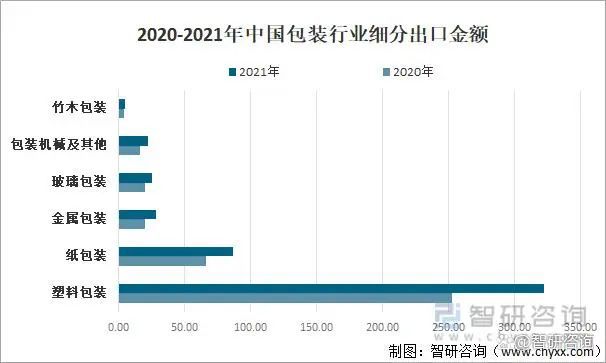 中国包装行业市场现状分析：塑料包装出口额占6566%(图4)
