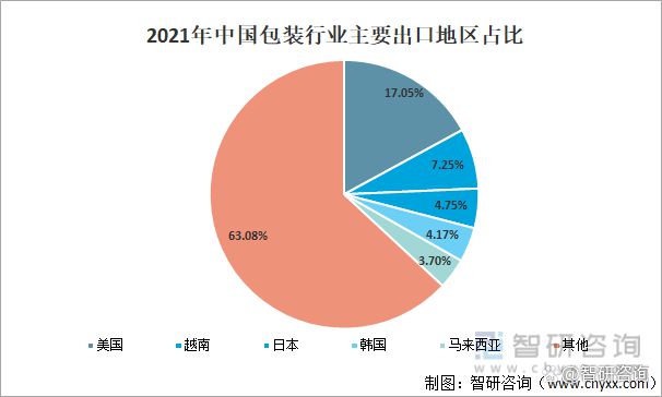 中国包装行业市场现状分析：塑料包装出口额占6566%(图6)