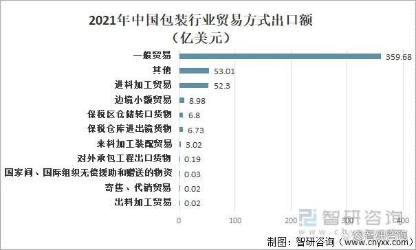 中国包装行业市场现状分析：塑料包装出口额占6566%(图8)