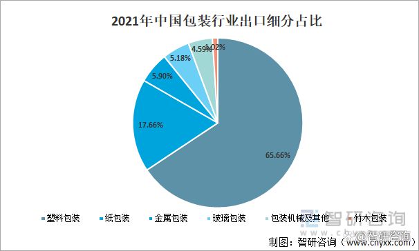 中国包装行业市场现状分析：塑料包装出口额占6566%(图3)