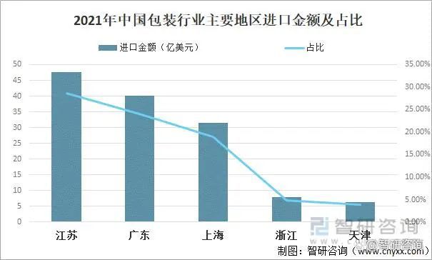 中国包装行业市场现状分析：塑料包装出口额占6566%(图10)
