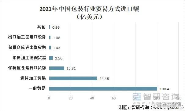 中国包装行业市场现状分析：塑料包装出口额占6566%(图13)