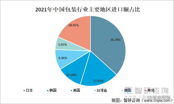 中国包装行业市场现状分析：塑料包装出口额占6566%(图11)