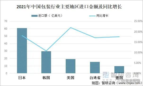中国包装行业市场现状分析：塑料包装出口额占6566%(图12)