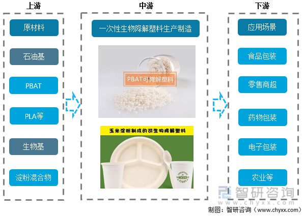 2023年一次性生物降解塑料行业市场概况分析：下游消耗量不断增长(图1)