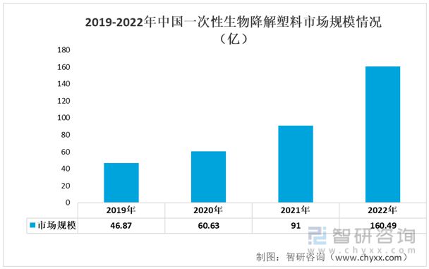 2023年一次性生物降解塑料行业市场概况分析：下游消耗量不断增长(图5)