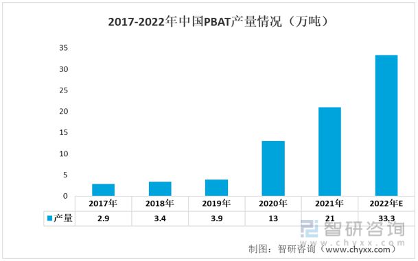 2023年一次性生物降解塑料行业市场概况分析：下游消耗量不断增长(图2)