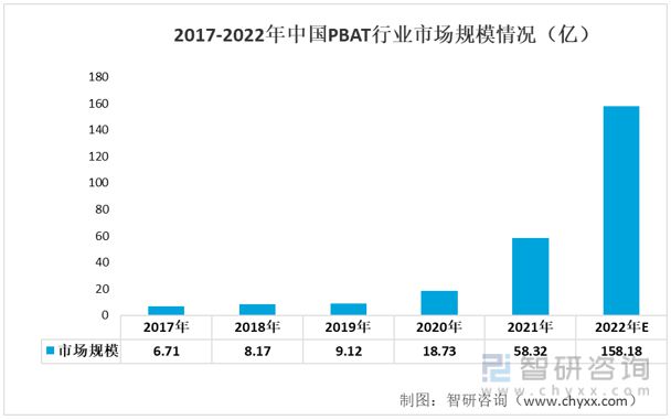 2023年一次性生物降解塑料行业市场概况分析：下游消耗量不断增长(图3)
