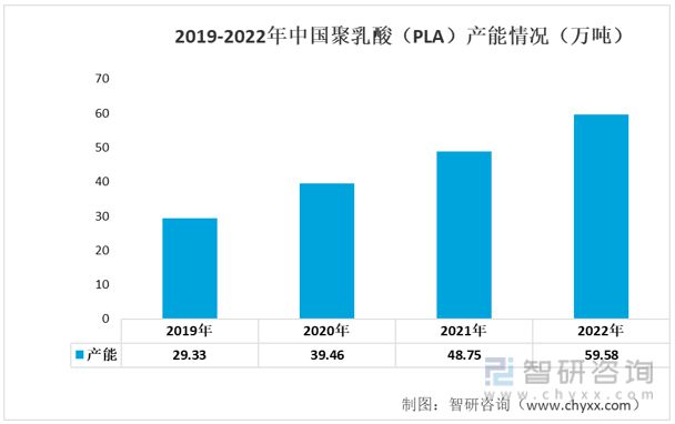 2023年一次性生物降解塑料行业市场概况分析：下游消耗量不断增长(图4)