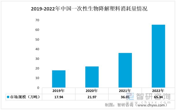 2023年一次性生物降解塑料行业市场概况分析：下游消耗量不断增长(图6)