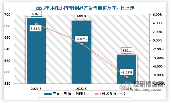 2023年5月我国塑料制品产量当期值同比下降852% 累计值同比下降723%(图1)