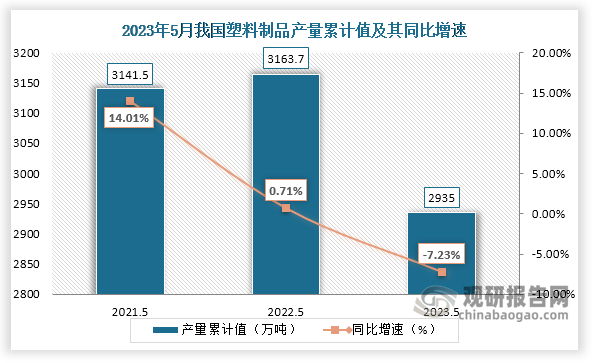 2023年5月我国塑料制品产量当期值同比下降852% 累计值同比下降723%(图2)