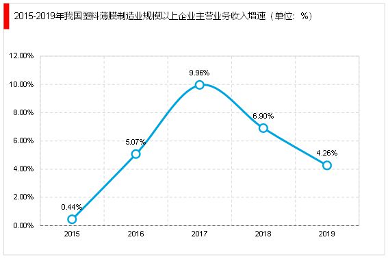 2023疫情放开相关行业逐步恢复塑料包装行业市场需求不断增长(图2)