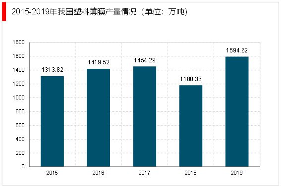 2023疫情放开相关行业逐步恢复塑料包装行业市场需求不断增长(图3)