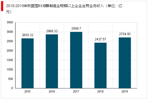 2023疫情放开相关行业逐步恢复塑料包装行业市场需求不断增长(图1)