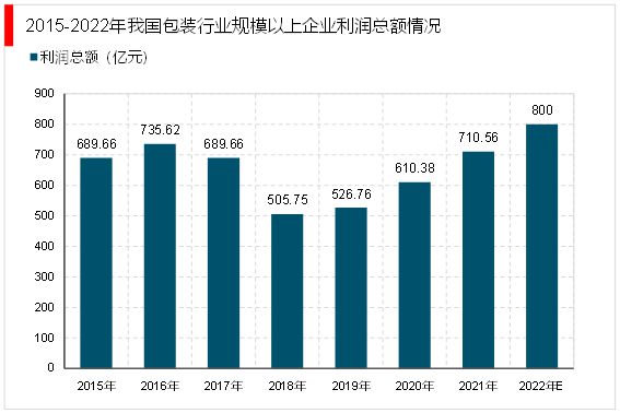 2023疫情放开相关行业逐步恢复塑料包装行业市场需求不断增长(图11)