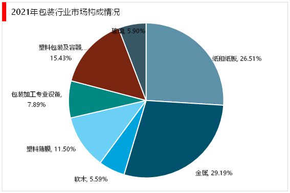 2023疫情放开相关行业逐步恢复塑料包装行业市场需求不断增长(图5)