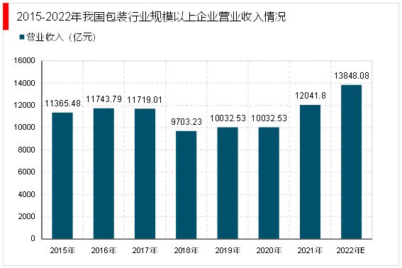 2023疫情放开相关行业逐步恢复塑料包装行业市场需求不断增长(图10)
