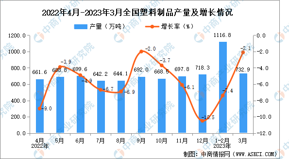 2023年3月全国塑料制品产量数据统计分析(图1)