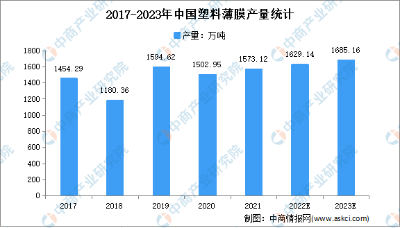 2023年中国塑料薄膜行业发展困境及发展前景预测分析(图1)