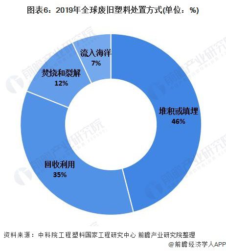 深度分析！十张图了解2021年中国塑料包装市场发展趋势 绿色、环保成为行业主旋律(图3)
