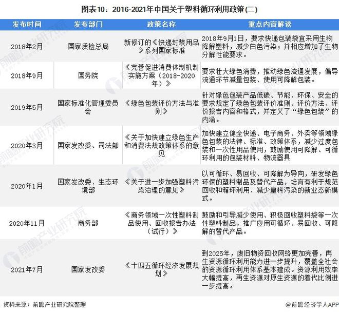 深度分析！十张图了解2021年中国塑料包装市场发展趋势 绿色、环保成为行业主旋律(图7)