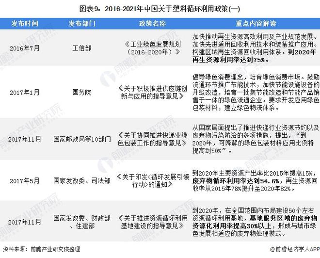 深度分析！十张图了解2021年中国塑料包装市场发展趋势 绿色、环保成为行业主旋律(图6)