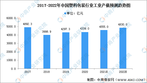 2022年中国塑料包装市场规模及面临挑战预测分析（图）(图1)