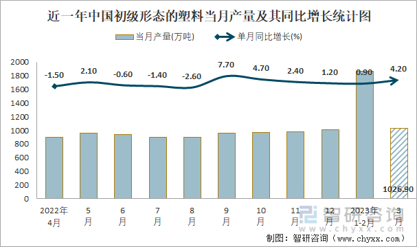 2023年1-3月中国初级形态的塑料产量为2842万吨 华东地区产量最高(占比423%)(图1)