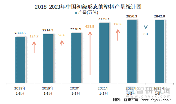 2023年1-3月中国初级形态的塑料产量为2842万吨 华东地区产量最高(占比423%)(图2)