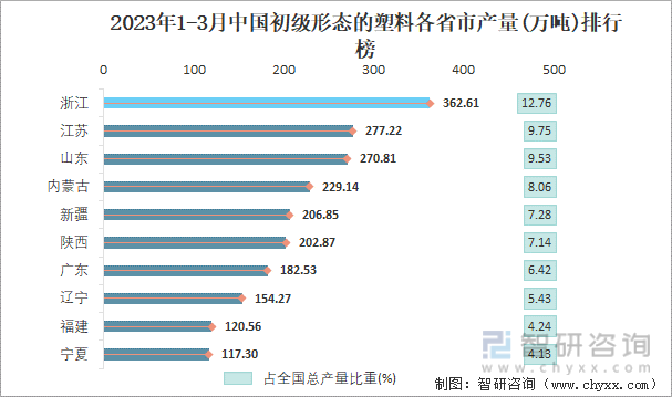 2023年1-3月中国初级形态的塑料产量为2842万吨 华东地区产量最高(占比423%)(图4)