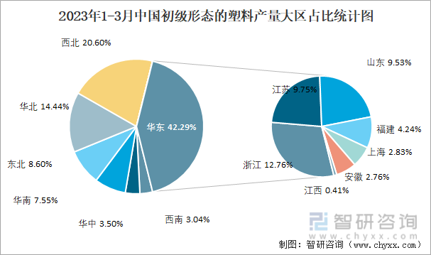 2023年1-3月中国初级形态的塑料产量为2842万吨 华东地区产量最高(占比423%)(图3)