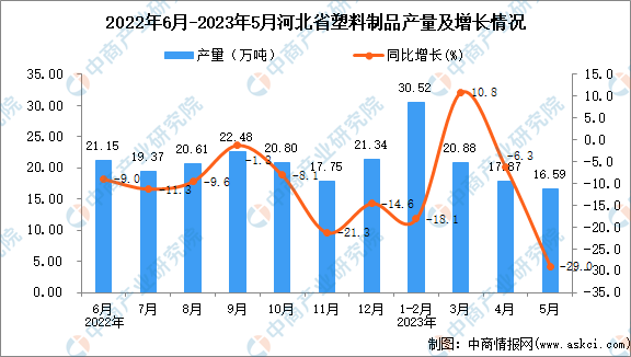 2023年5月河北塑料制品产量数据统计分析(图1)