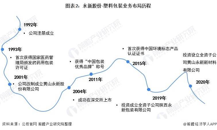 干货！2021年中国塑料包装行业龙头企业分析——永新股份：龙头业绩稳健提升(图2)