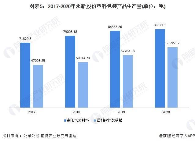 干货！2021年中国塑料包装行业龙头企业分析——永新股份：龙头业绩稳健提升(图5)