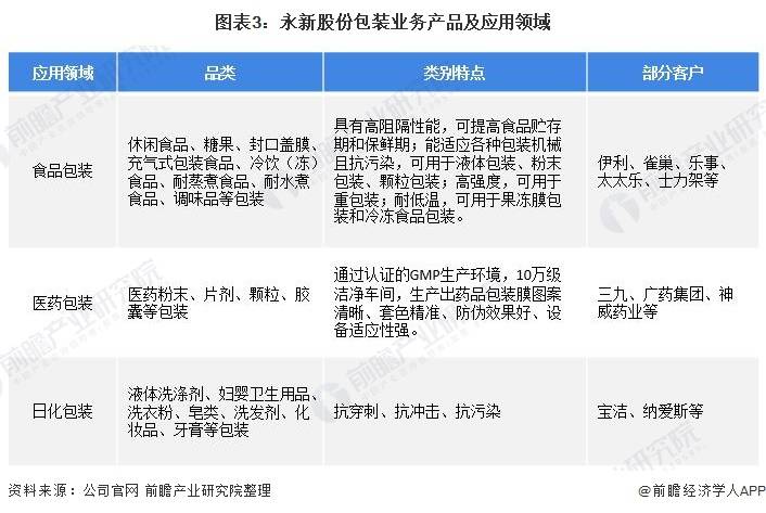 干货！2021年中国塑料包装行业龙头企业分析——永新股份：龙头业绩稳健提升(图3)