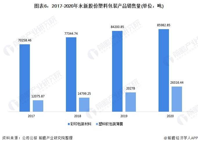 干货！2021年中国塑料包装行业龙头企业分析——永新股份：龙头业绩稳健提升(图6)