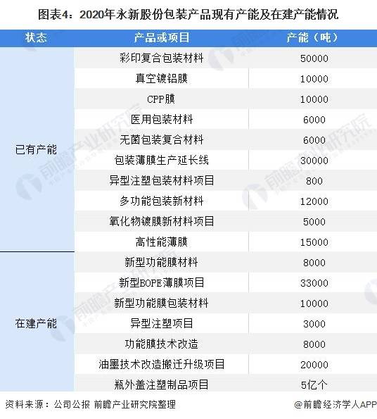 干货！2021年中国塑料包装行业龙头企业分析——永新股份：龙头业绩稳健提升(图4)